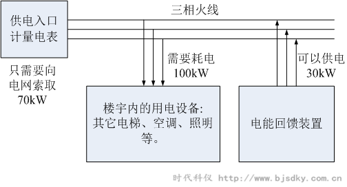 發(fā)電回收-時代科儀.png