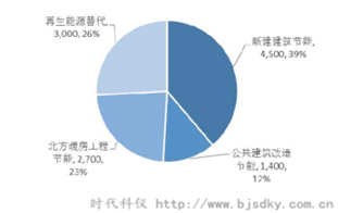 十二五期間建筑節(jié)能目標-時代科儀_副本.png 十二五期間建筑節(jié)能目標-時代科儀_副本.png