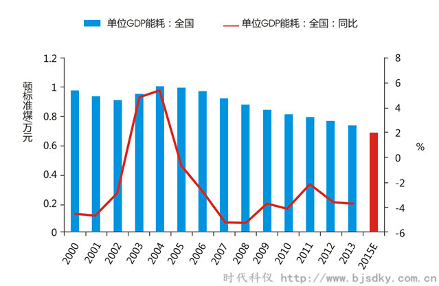 空壓機(jī)合同能源管前景-2000-2014年我國單位GDP能耗及增速-時代科儀_副本.png 空壓機(jī)合同能源管前景-2000-2014年我國單位GDP能耗及增速-時代科儀_副本.png