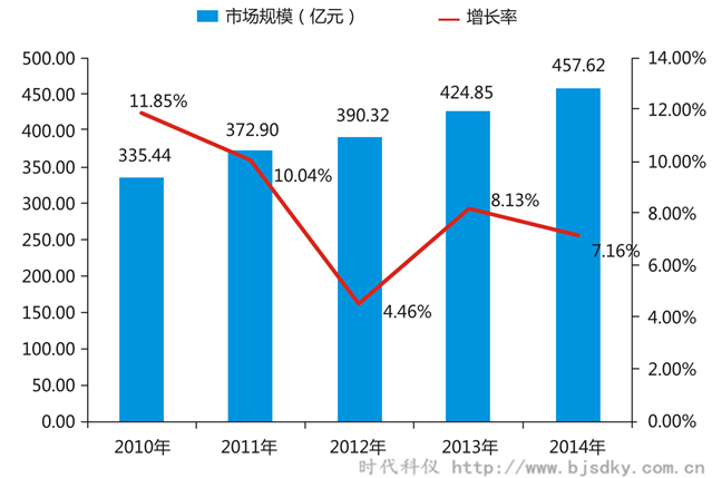 空壓機(jī)合同能源管前景-2010-2014年空壓機(jī)系統(tǒng)節(jié)能市場規(guī)模-時代科儀_副本.png 空壓機(jī)合同能源管前景-2010-2014年空壓機(jī)系統(tǒng)節(jié)能市場規(guī)模-時代科儀_副本.png