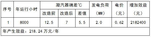 產(chǎn)生的經(jīng)濟(jì)效益.png 產(chǎn)生的經(jīng)濟(jì)效益.png